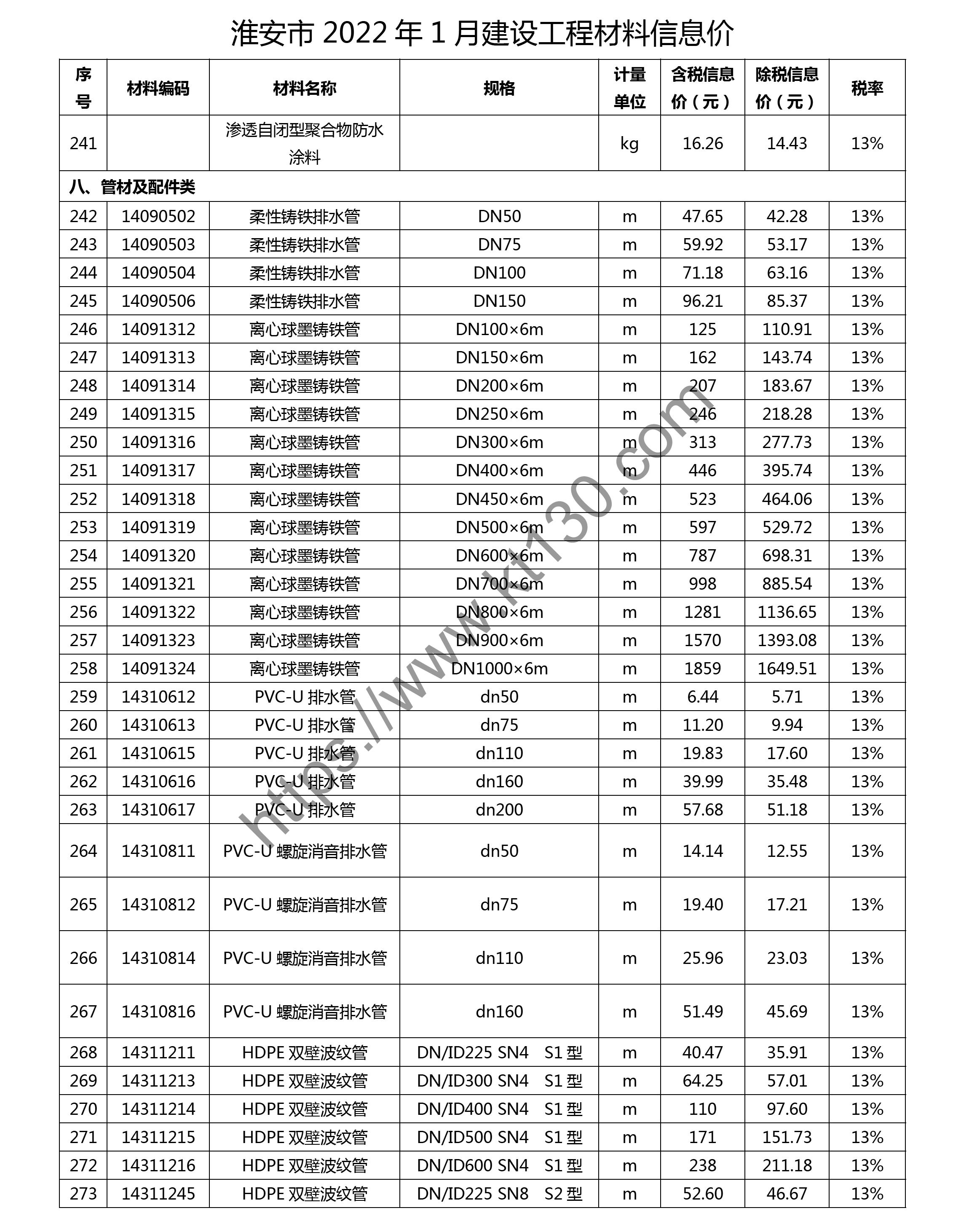 淮安市2022年1月建筑材料价_管材及配件_28828